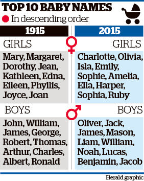 Investigating the link between names and behaviour