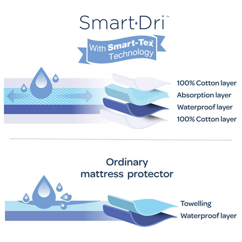 Smart-Dri Mattress Protector - Bedside Bassinet/Co-sleeper-4